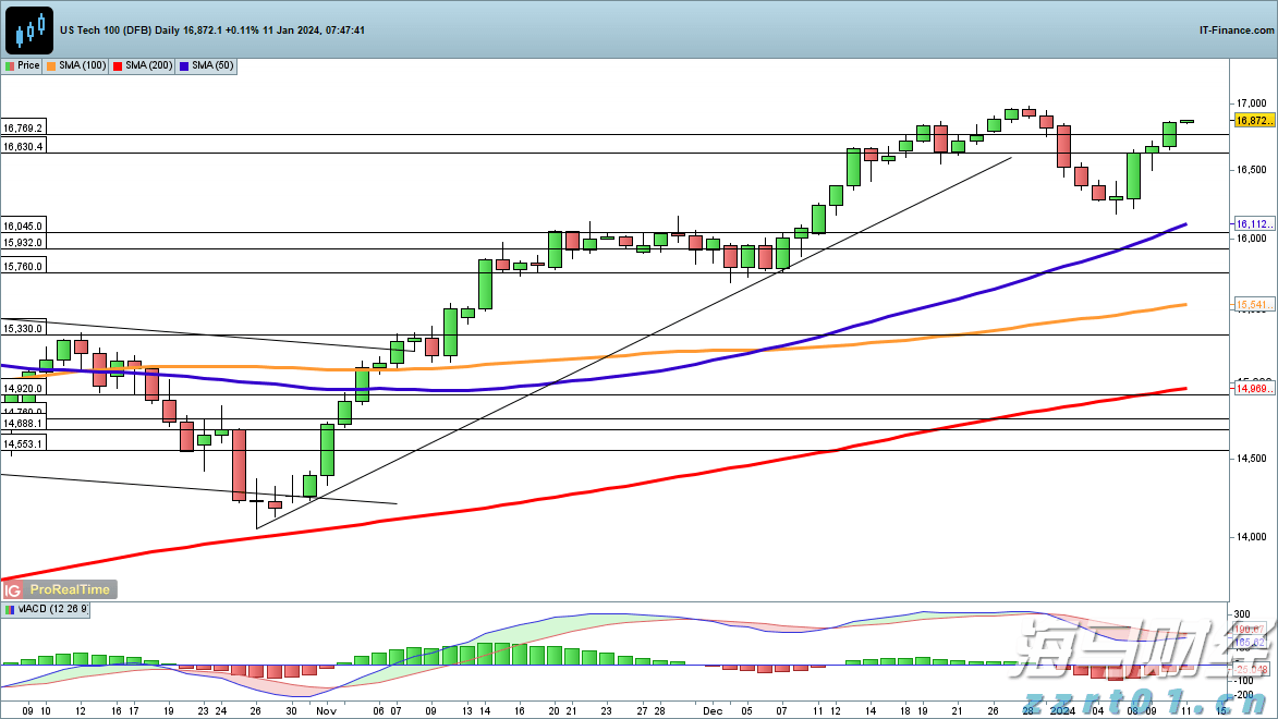 亚马逊(AMZN.US)停止在谷歌(GOOGL.US)旗下电商平台Google Shopping投放广告